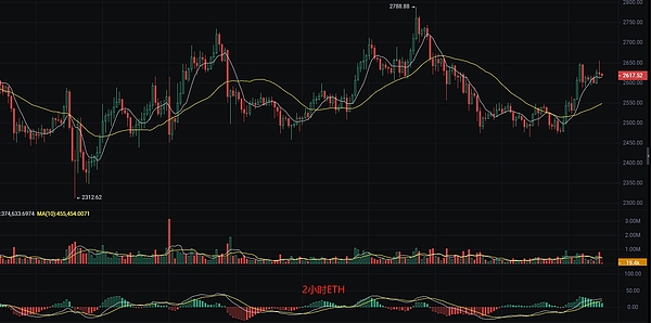 以太坊ETF火爆吸金10亿！4600美元只是起点？