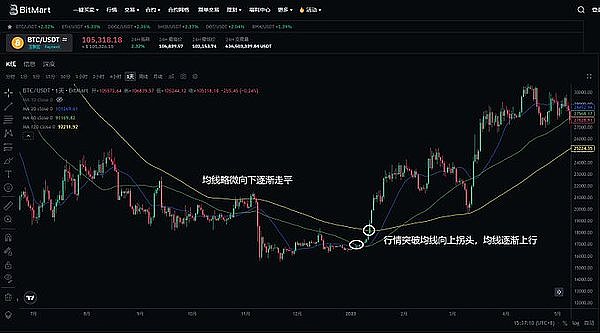 方舟投资在比特币大涨之际减持Coinbase和GBTC，背后有何玄机？