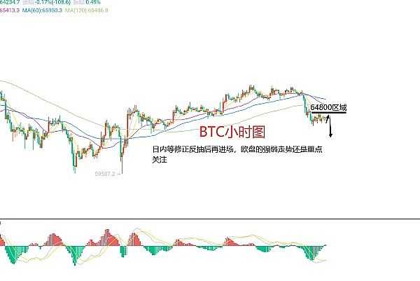 深夜币圈观察：以太与大饼的震荡博弈