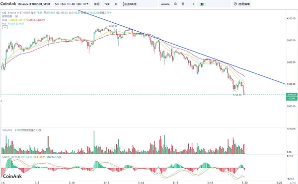 恭喜跟上空单的朋友！ETH精准止盈30点，BTC狂赚300点！